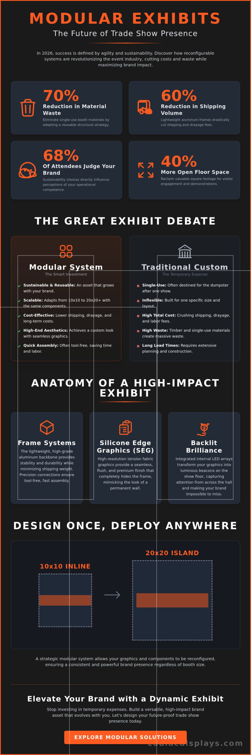 Modular Trade Show Exhibits: The Strategic Guide to Scalable Branding in 2026