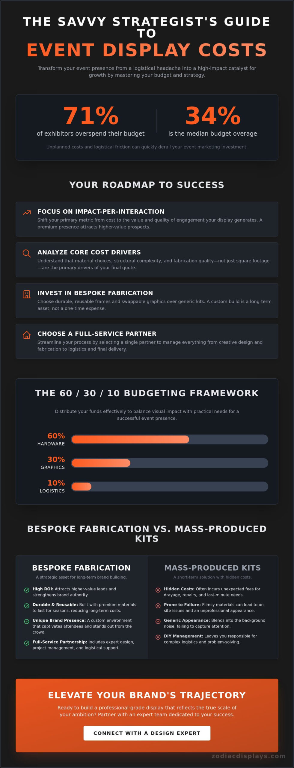 The 2026 Guide to Custom Event Display Cost: Budgeting for High-Impact Branding