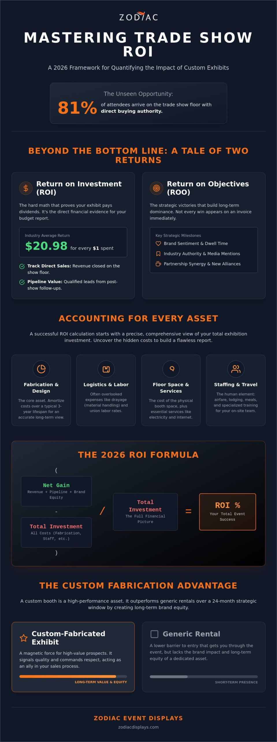 Calculating ROI on a Custom Trade Show Booth: The 2026 Strategic Guide