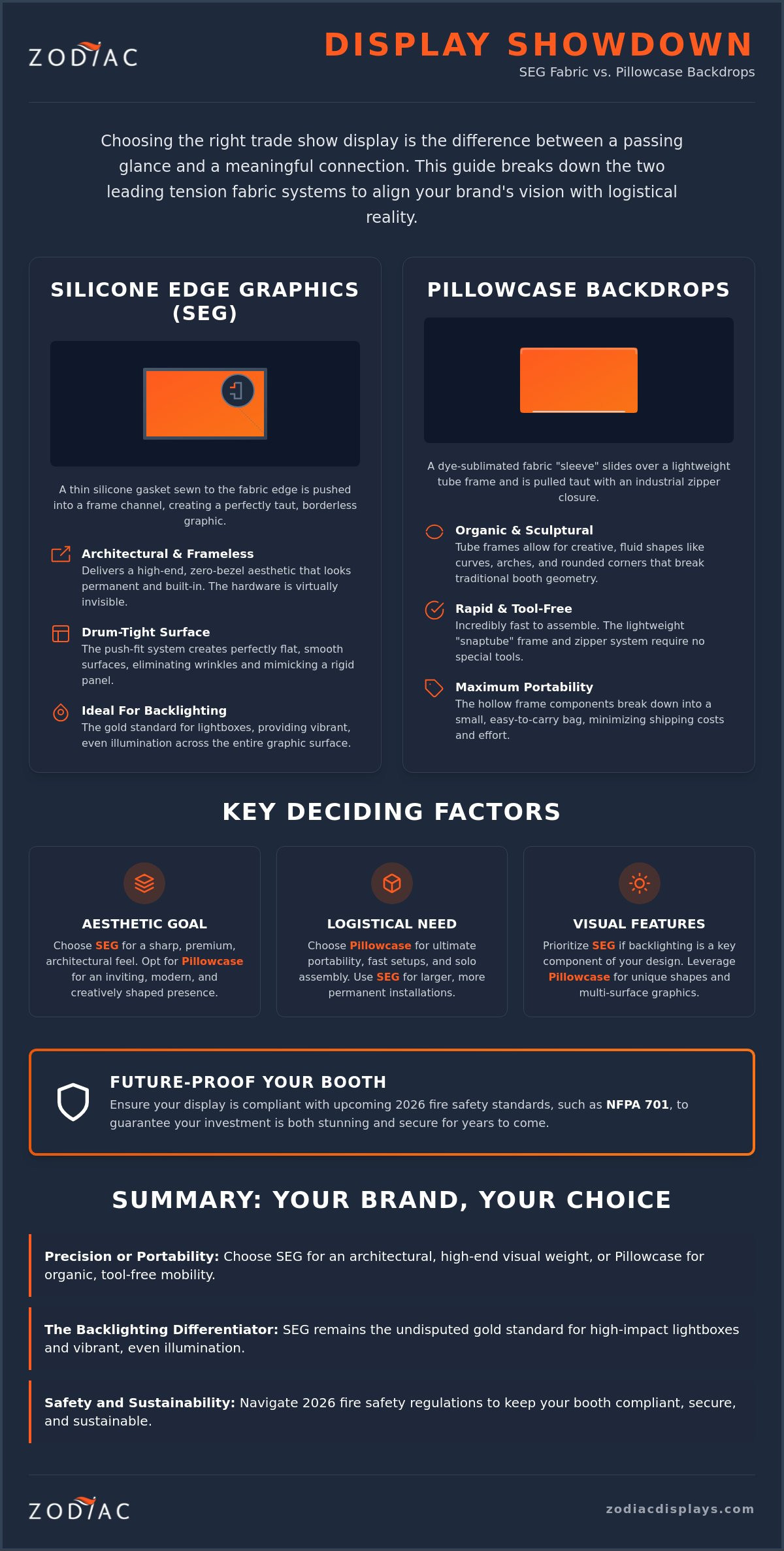 SEG Fabric Displays vs Pillowcase Backdrops: The 2026 High-Impact Guide