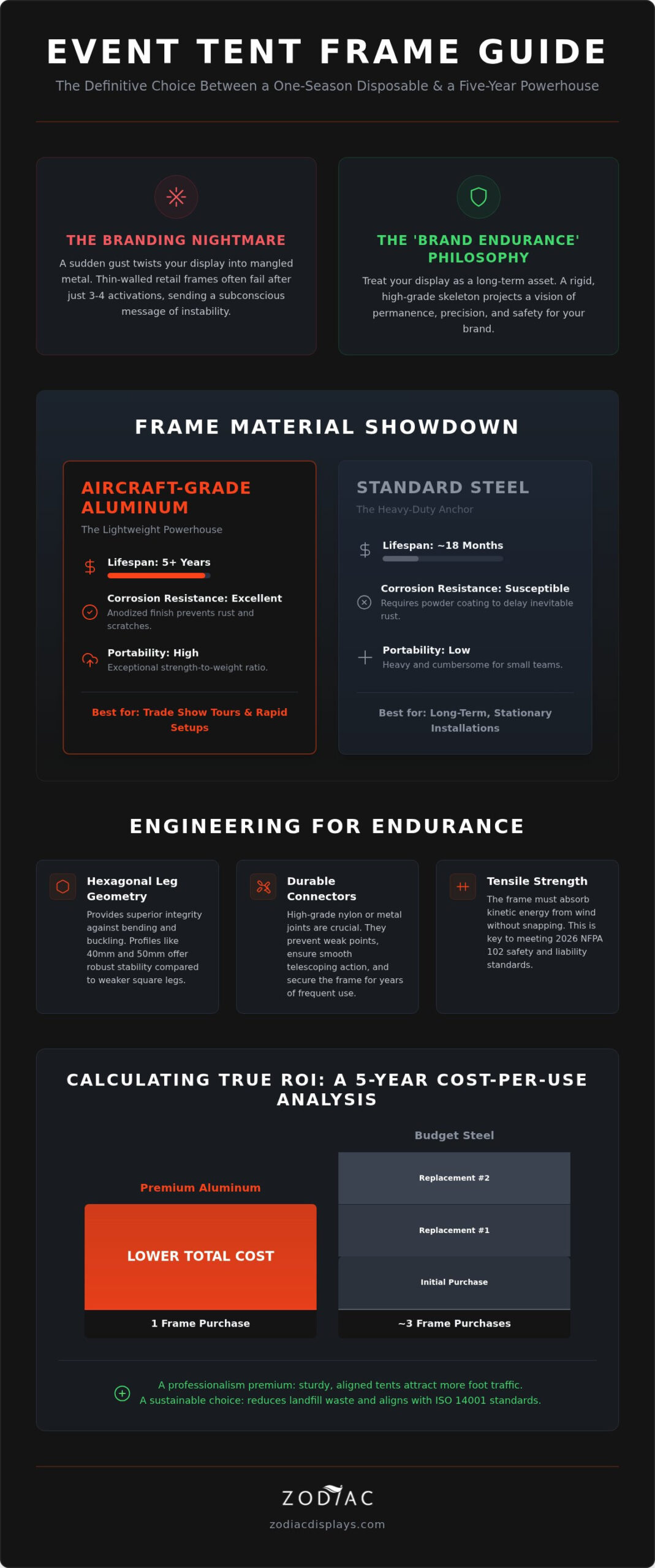 Custom Event Tent Frame Materials: The 2026 Durability & Engineering Guide