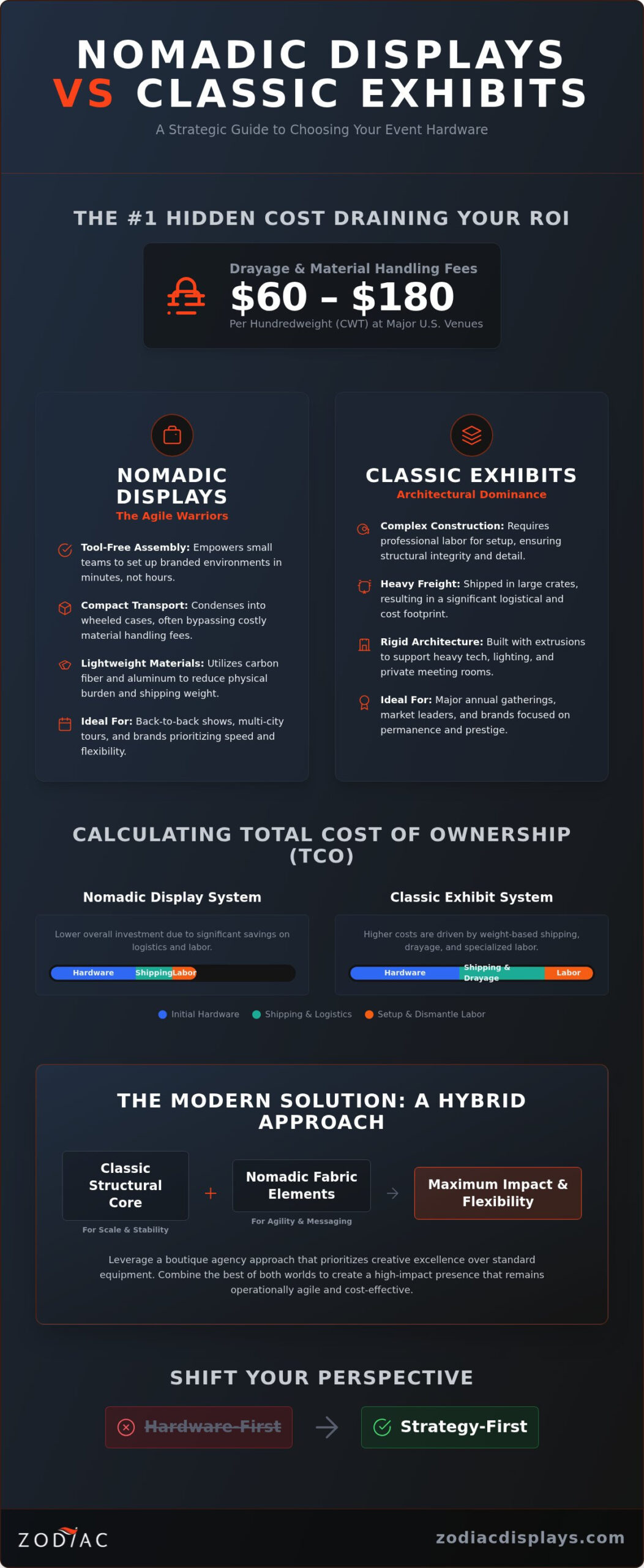 Nomadic Display vs. Classic Exhibits: Choosing the Right Strategy for 2026