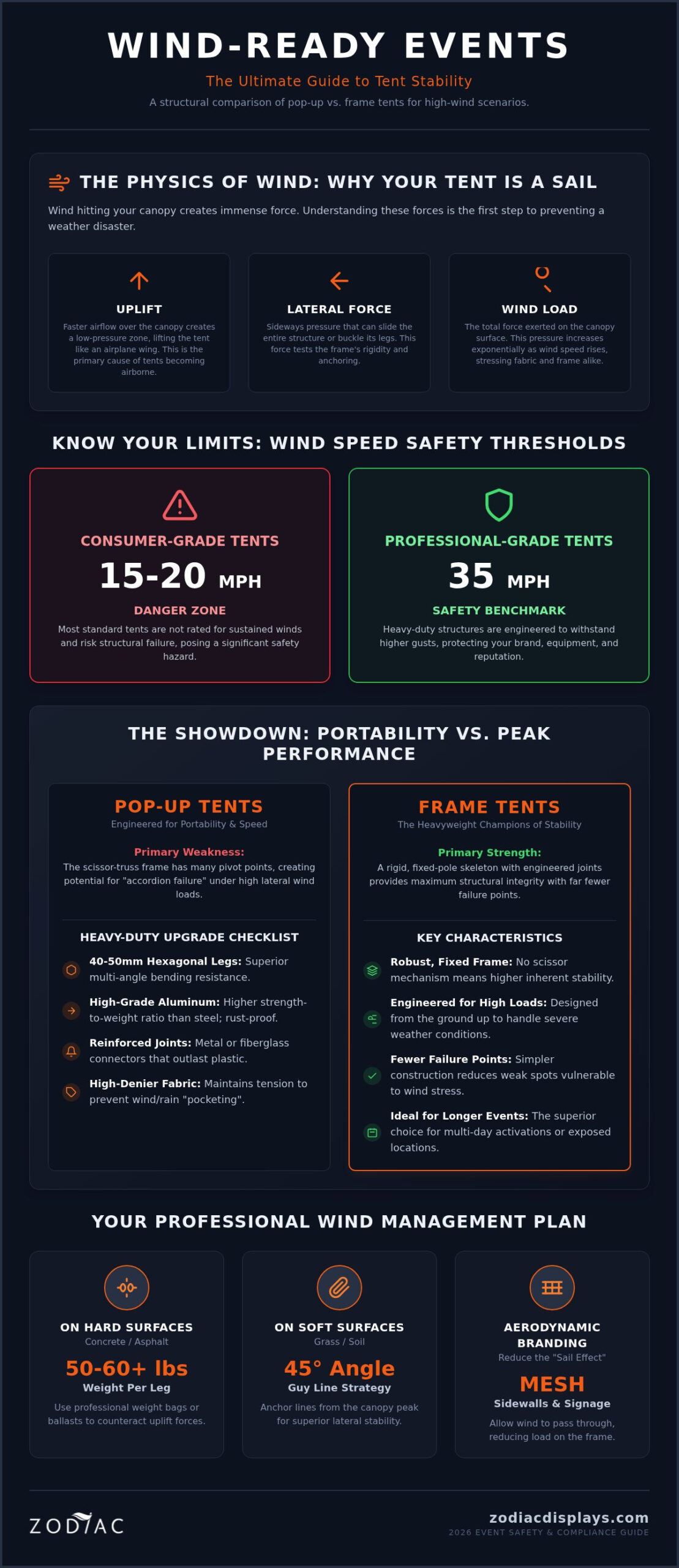 Pop Up vs Frame Tents: 2026 Wind Resistance Guide
