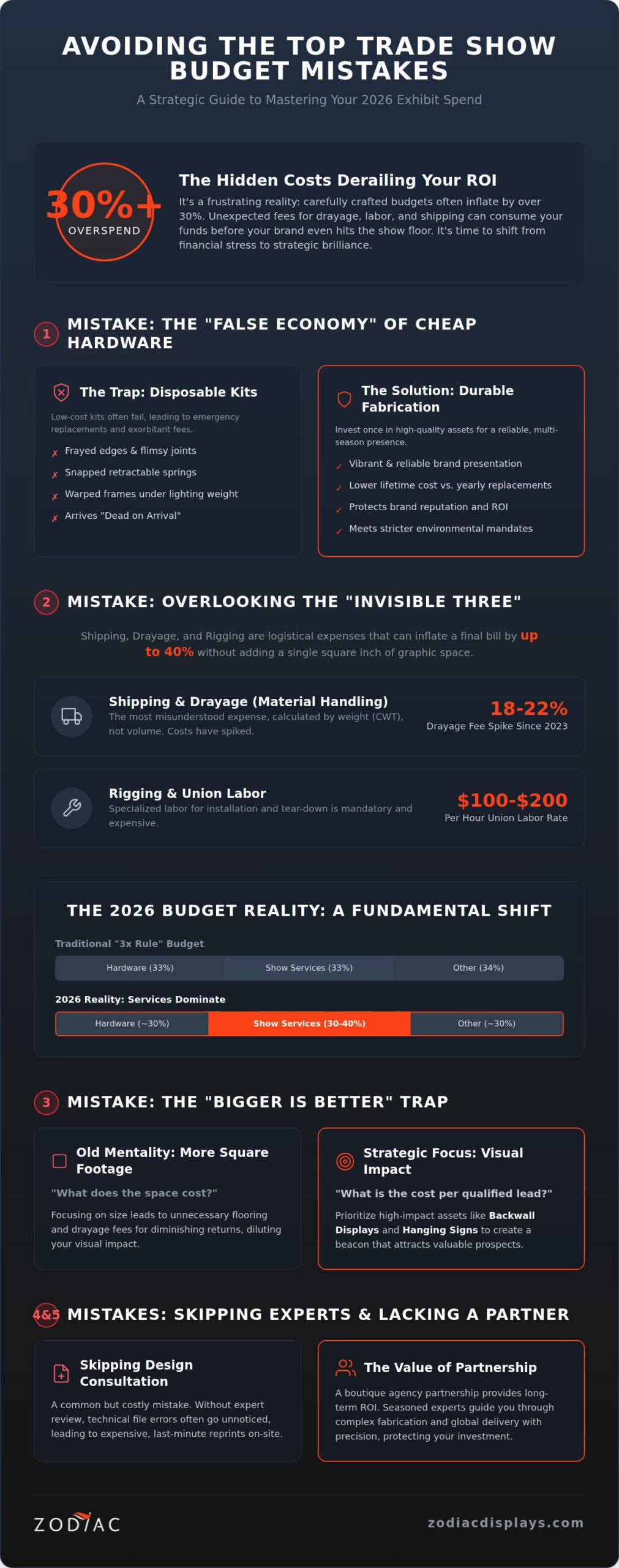 Trade Show Booth Budget Mistakes: How to Protect Your ROI in 2026