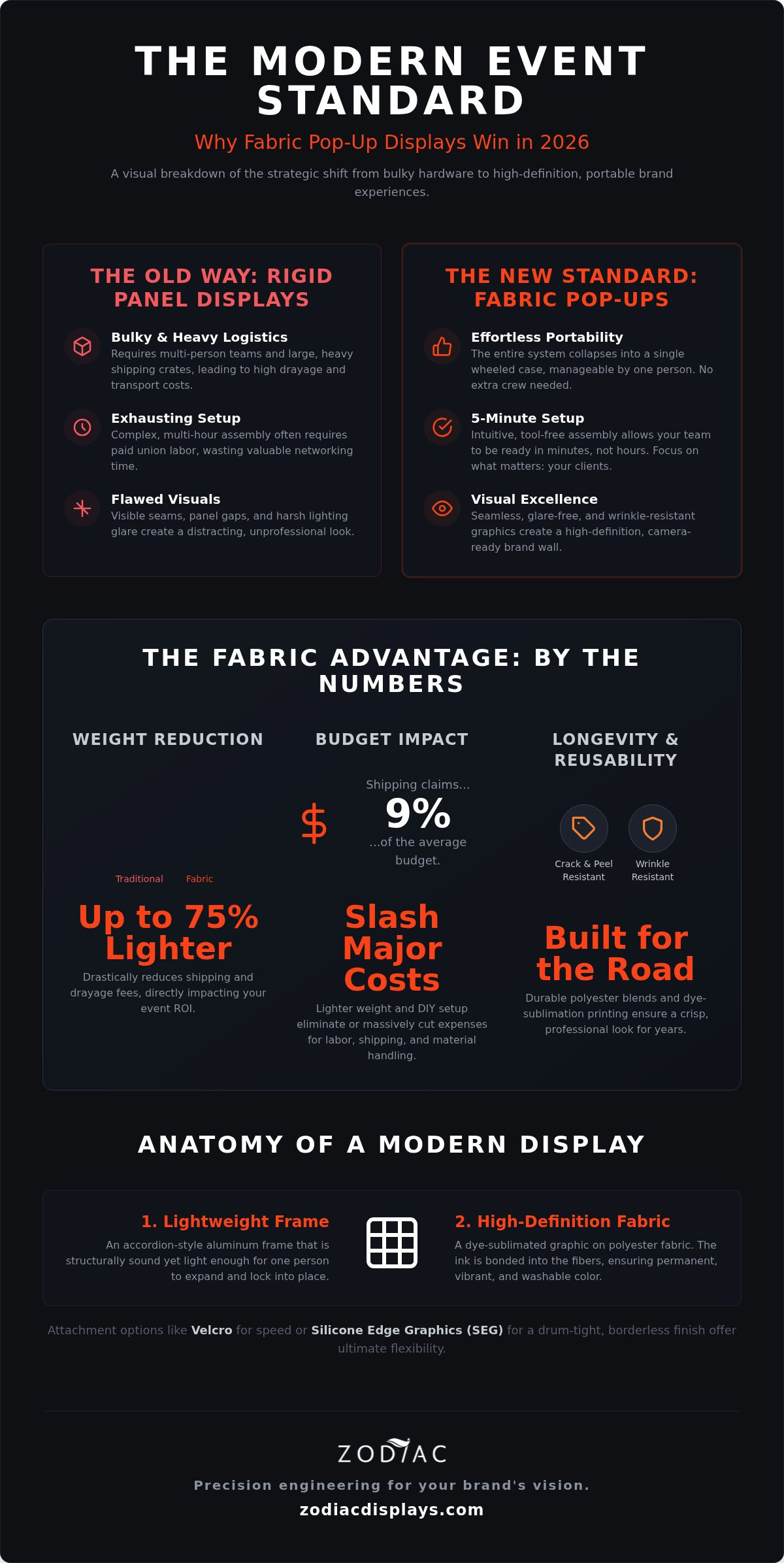 Maximizing ROI: The Strategic Benefits of Fabric Pop Up Displays in 2026
